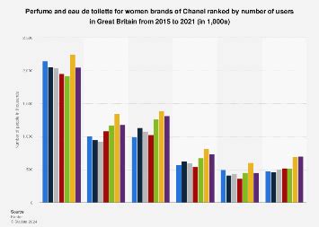 chanel sales by country|chanel manufacturing industry.